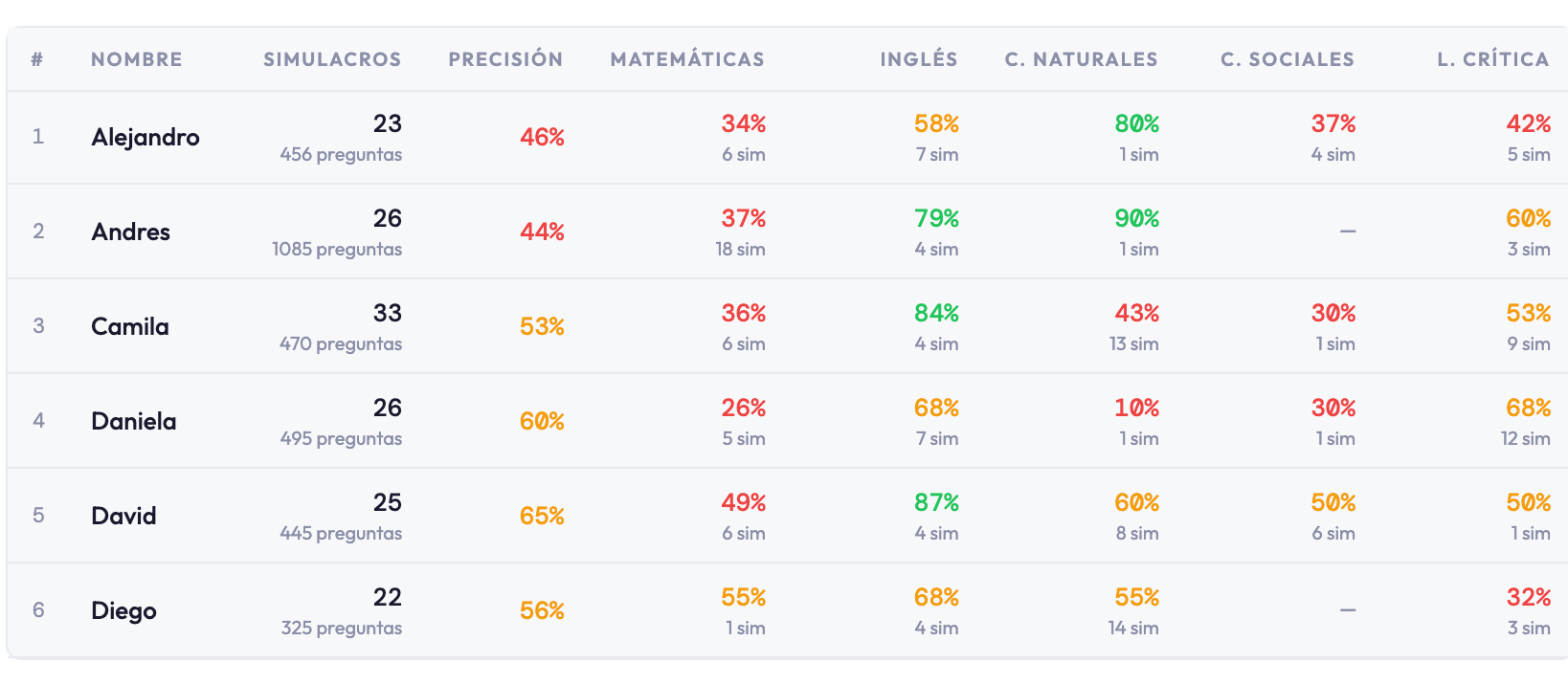 Tabla de estudiantes por materia: simulacros, precisión general y precisión por área